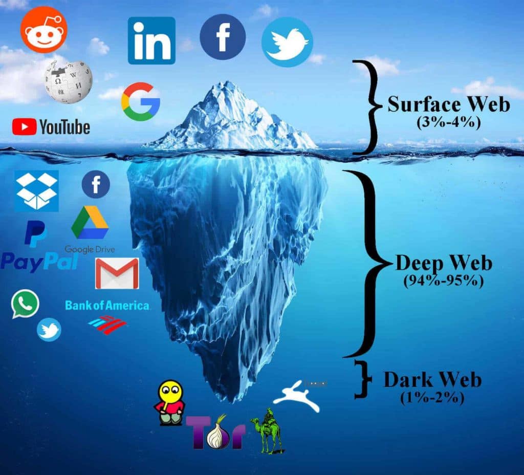 Surface web, Deep Web, Dark Web, Dark Net